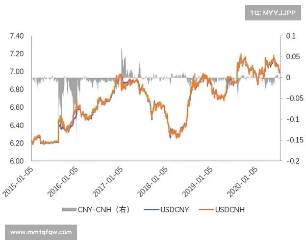 离岸人民币CNH突破关,美元疲软助推汇率上涨 离岸人民币CNH突破关,美元疲软助推汇率上涨